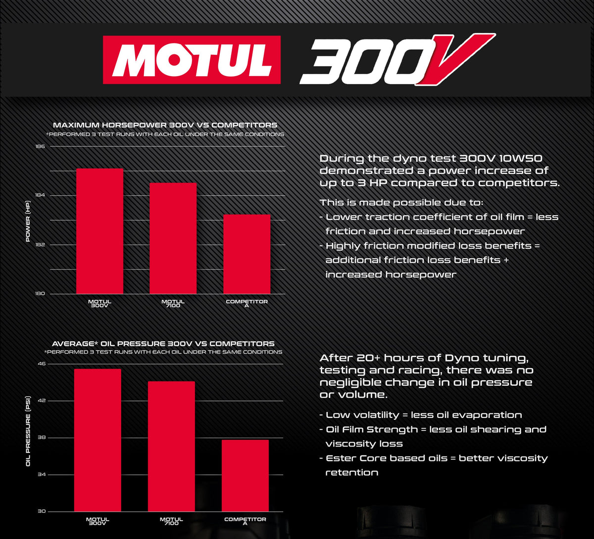 EVP Motul® Oil Change Kits, Polaris RZR Pro R