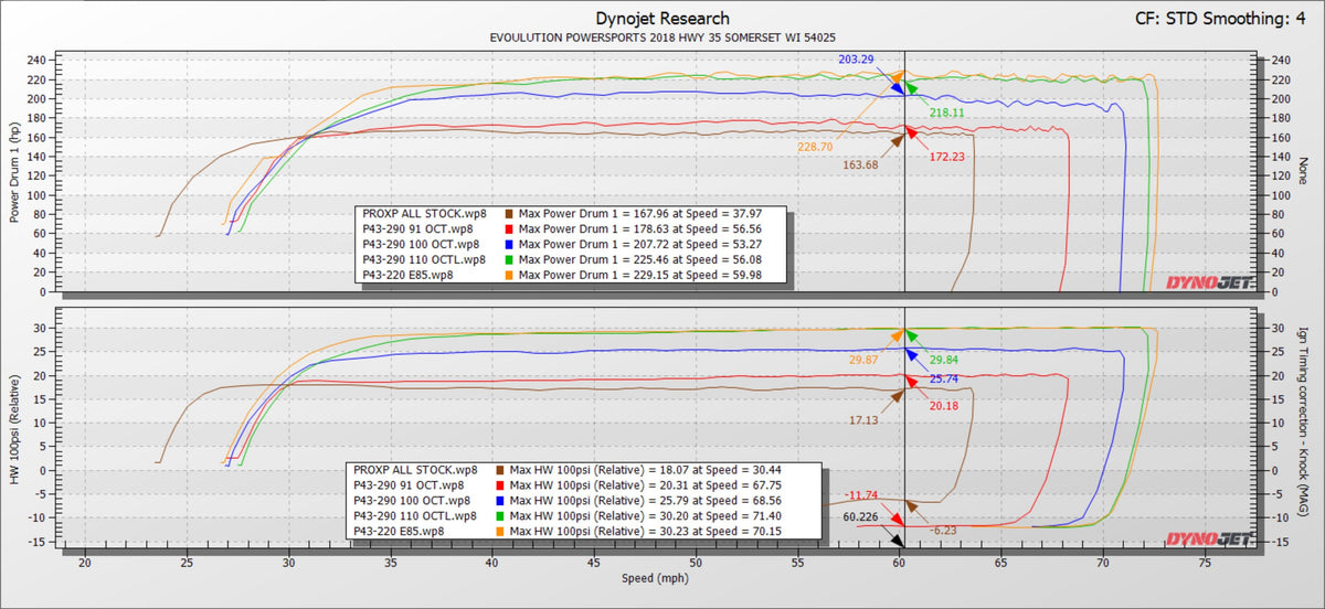 EVP Paragon P43-280 Turbo System for 2020+ Polaris RZR Pro XP & Turbo R/Pro S