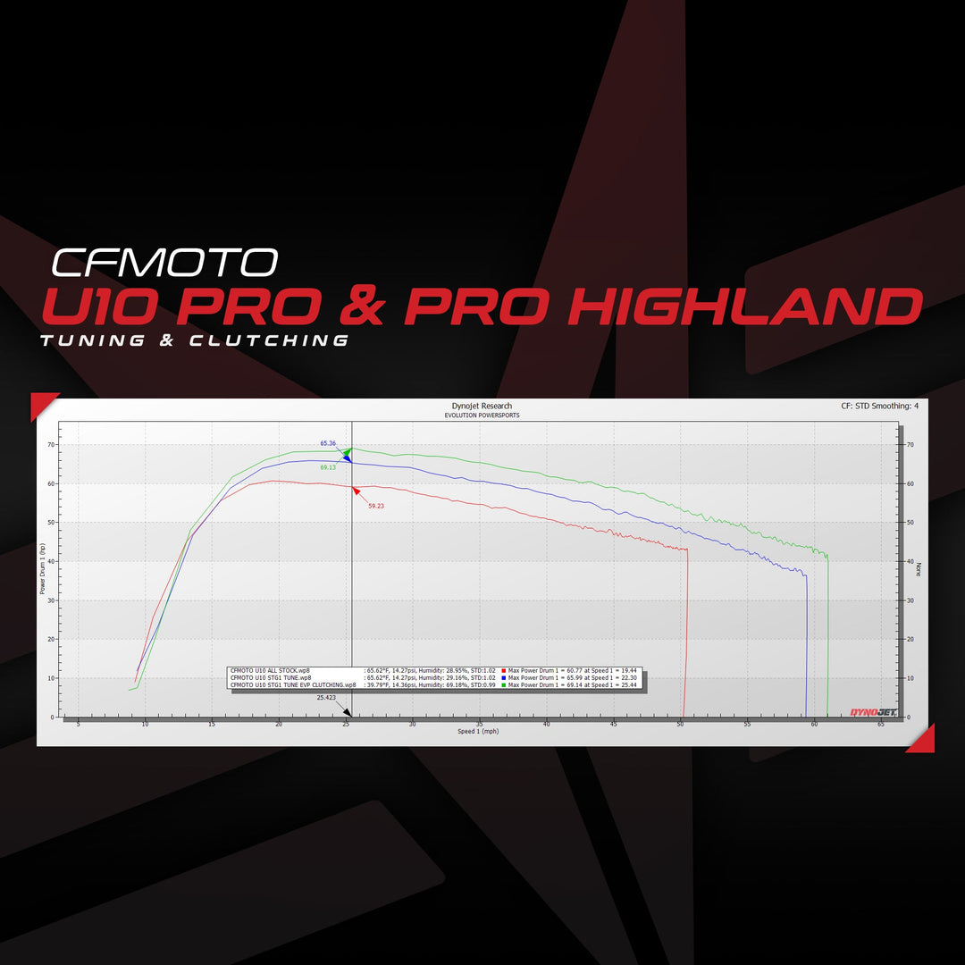 CFMOTO U10 PRO ECU Bench Power Flash