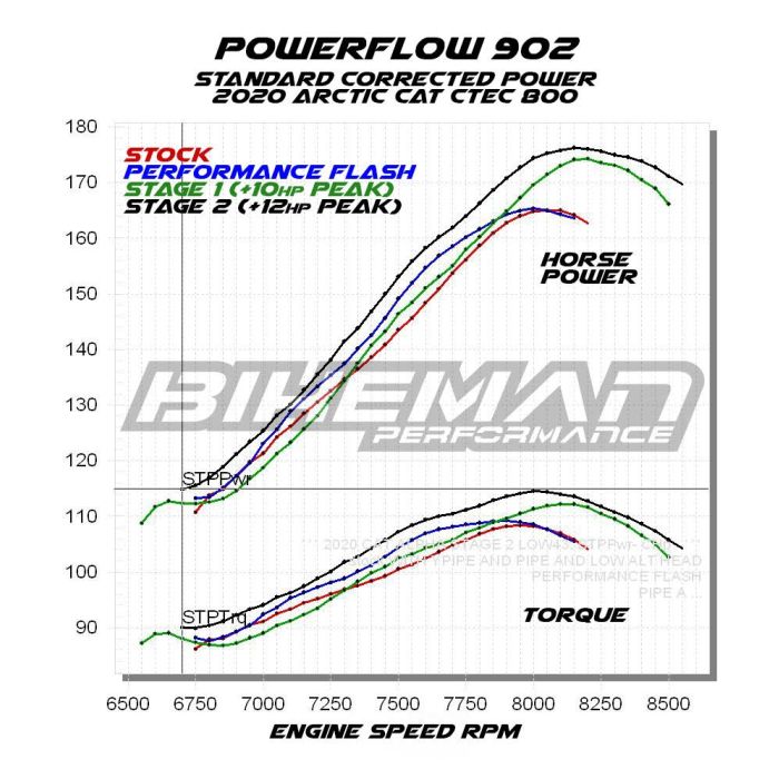 Performance STG1 Kit / Ctec 800 - SKU: 13-120-1