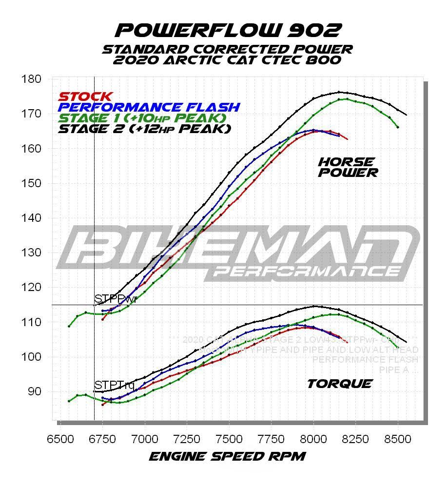 Performance STG2 Kit / Ctec 800 - SKU: 13-120-2